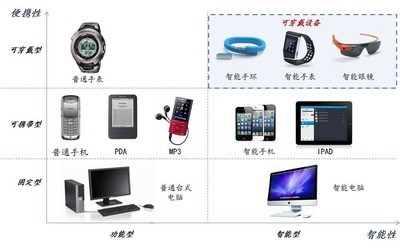 可穿戴設備:醫療設備投資新寵